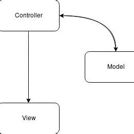 Afbeeldingsresultaten voor CodeIgniter Flow
