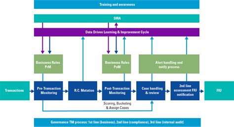 Transaction Monitoring Process Map に対する画像結果
