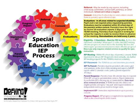 Image result for IEP Process Steps