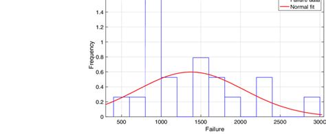 Toradh íomhá ar Normal Distribution Test Diagram