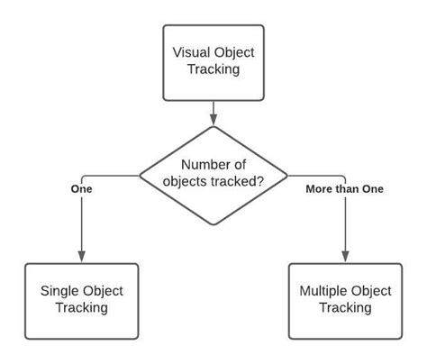 Toradh íomhá ar Single Object Tracking