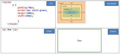 Image result for CSS Box Model Diagram