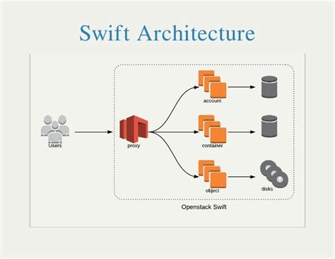 Image result for Swift App File Structure