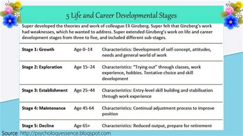 Image result for Brain-Based Career Development Model