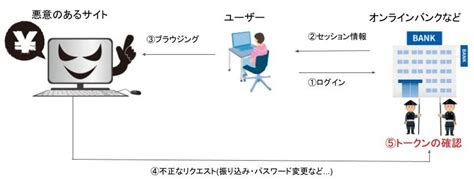 CSRF Java Security に対する画像結果