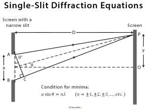 Image result for Intensity Pattern for Single Slit Diffraction