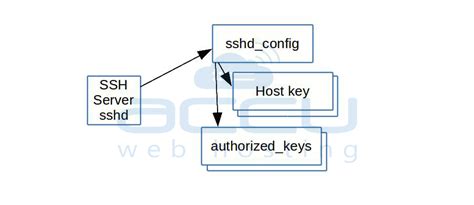 Image result for Example of Sshca Config.yml File Content