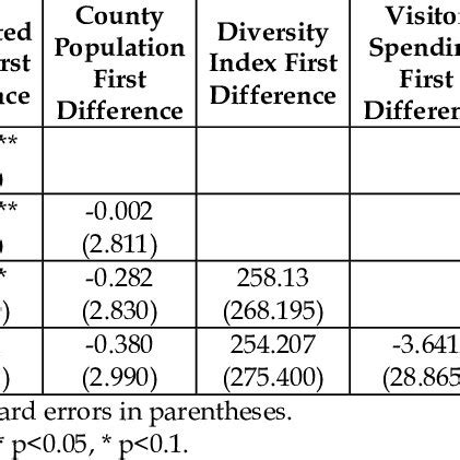 Image result for First Difference Formula