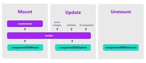 Image result for React Class Component Life Cycle