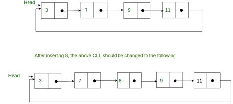 Image result for Circular Linked List Using Queue in C
