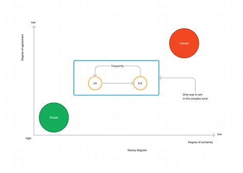 Image result for Agile Complexity Chart