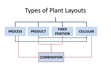 Fixed Position Plant Layout에 대한 이미지 결과