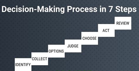 Image result for Seven-Step Decision-Making Process