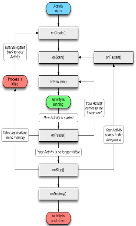 Image result for Android Activity Lifecycle