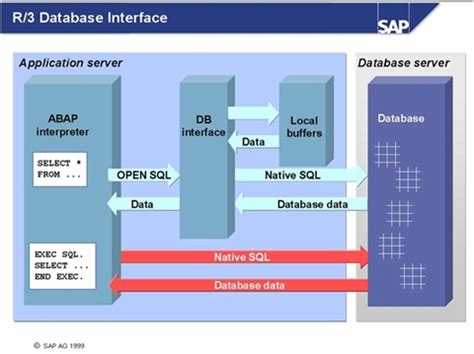 Afbeeldingsresultaten voor ABAP SQL