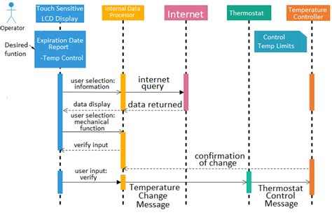 Afbeeldingsresultaten voor Sequence Diagram Software Development