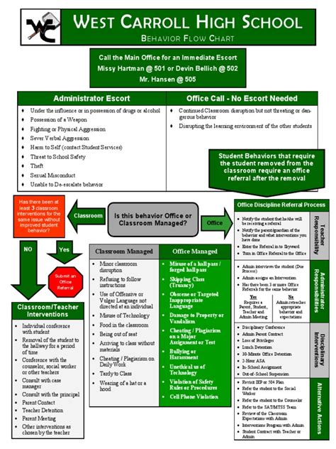 Image result for Behavior Flow Chart