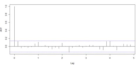 Toradh íomhá ar Example Time Series ACF Plots