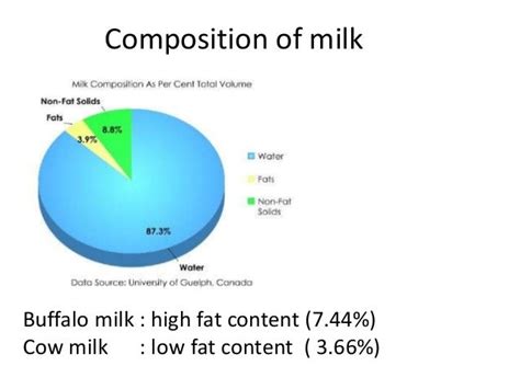 Image result for Composition Of Milk Flow Chart