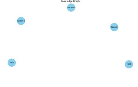 Text to Knowledge Graph に対する画像結果