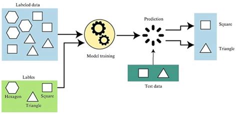 Supervised Learning Model Diagram に対する画像結果