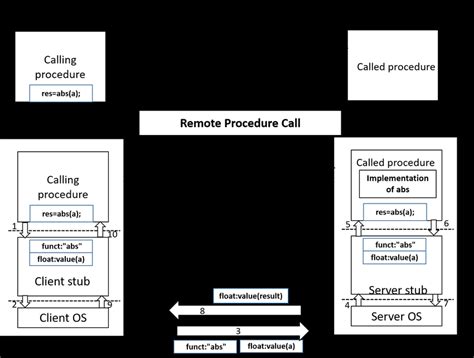 Image result for Remote Procedure Call