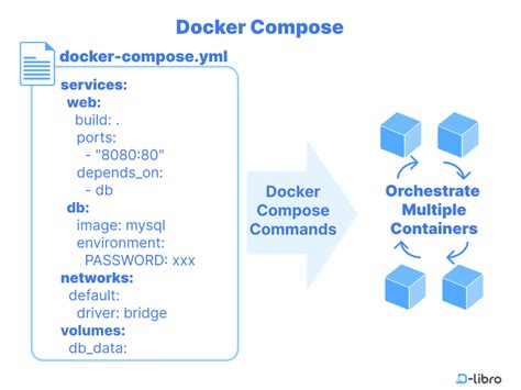 Image result for Docker Compose File