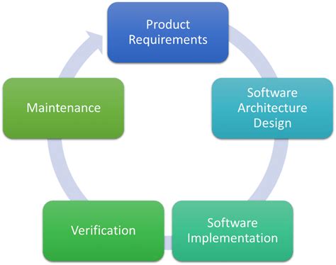 Image result for Software Development Models List