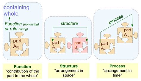 Image result for Function Structure Diagram Engineering Design