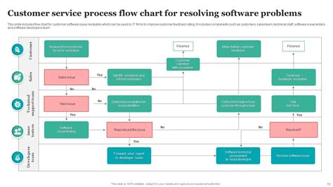 Image result for Service Process Control