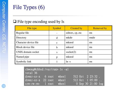 Image result for File Access Mode