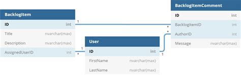 NoSQL Entity Diagram に対する画像結果