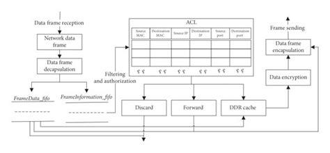 Image result for Data Access Control