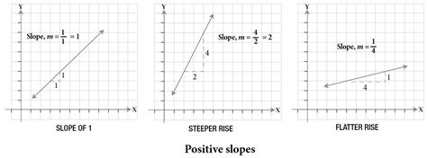 Image result for Positive Slope Graph Paper
