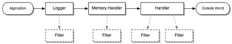 Image result for Log Pattern Examples in Java