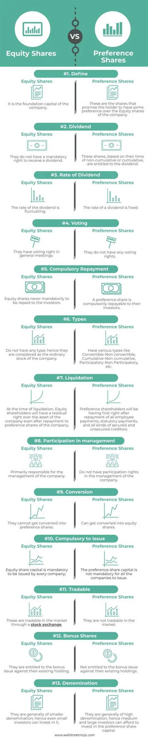 Image result for Equity and Preference Share Capital