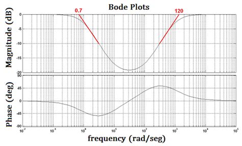 Image result for How to Find Transfer Function From Bode Plot