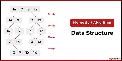 Image result for Merge Sort JS