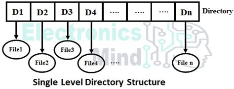 Toradh íomhá ar Two-Level Directory Structure