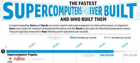 Computers with Fastest Processing Speed に対する画像結果