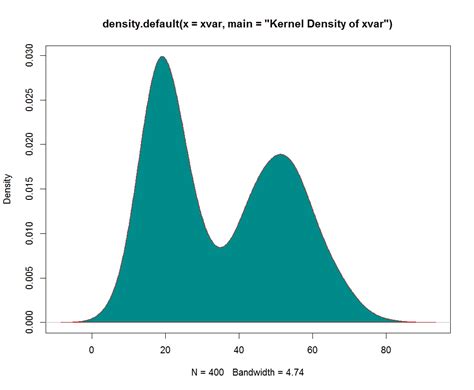 Image result for Kernel Density Distribution Graph