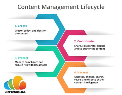 Image result for Content Life Cycle Management