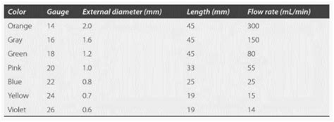 Image result for IV Cannula Color Coding