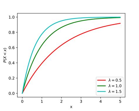 Toradh íomhá ar Inverse CDF of Exponential Distribution