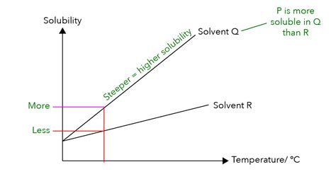 Image result for Propionate Solubility Graph