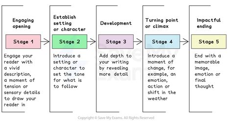 Image result for English Language Creative Writing Picture