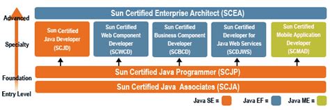 Image result for Simplilearn Java Certification