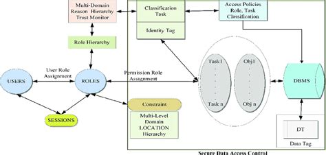 Image result for Data Access Control