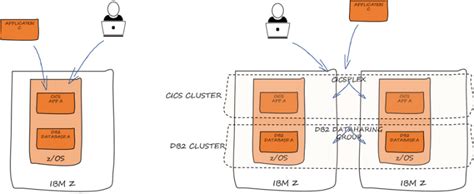 Mainframe Sysplex に対する画像結果