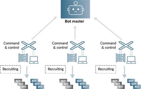 Image result for Command and Control Botnet